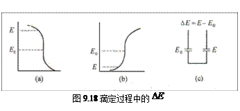 Text Box:  图9.18 滴定过程中的  

